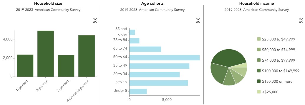CMAP Household Data for Bartlett from July2025